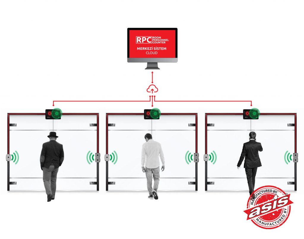 RPC Room Personnel Counting System